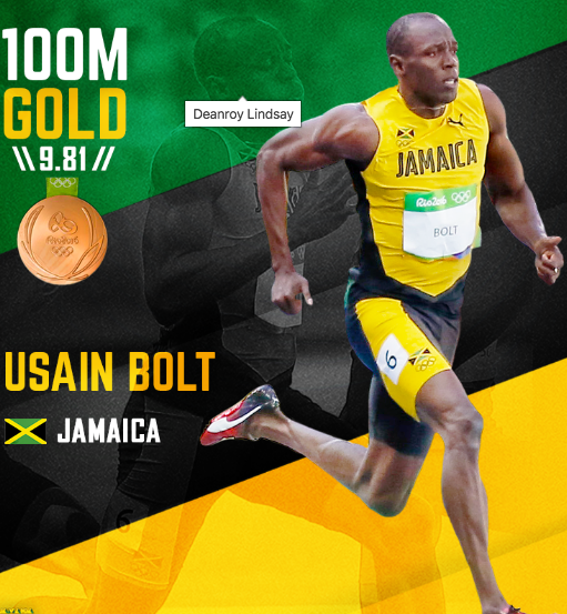 Usain Bolt won  Olympic 100m to retain his tittle